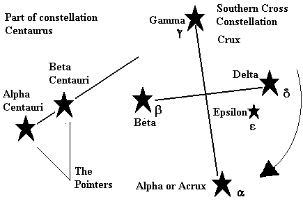 Southern Cross diagram from the University of Queensland